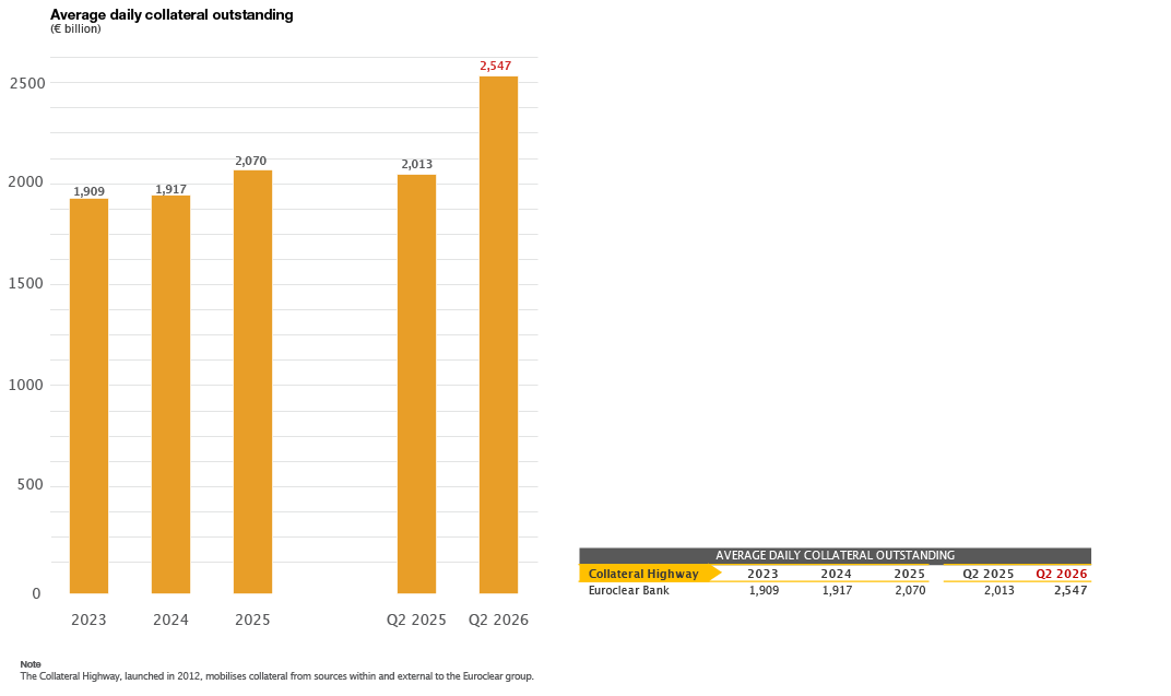 bar chart (average daily collateral outstanding)