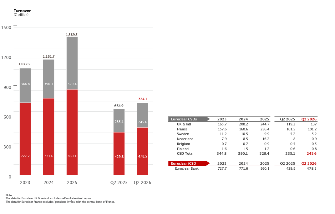 bar chart and table (Turnover)