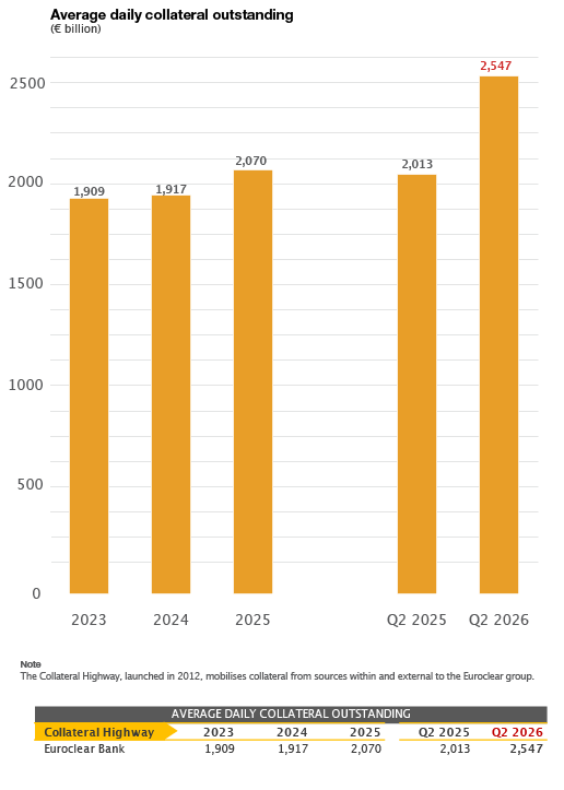 bar chart (average daily collateral outstanding)