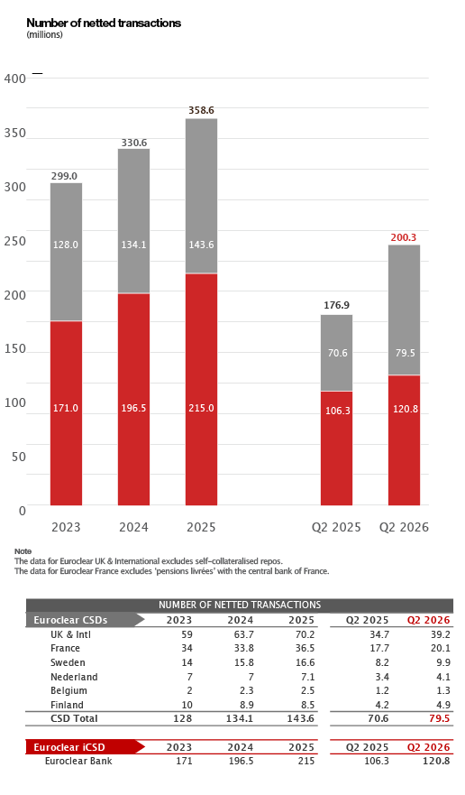 bar chart and table (number of netled transactions)