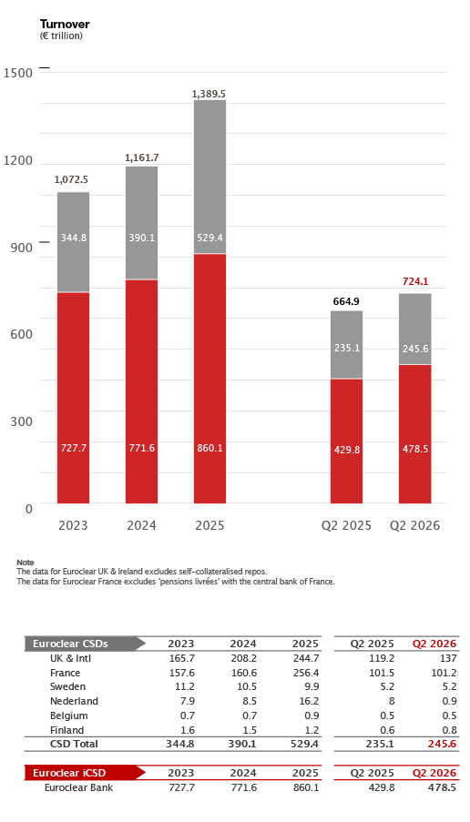 bar chart and table (Turnover)