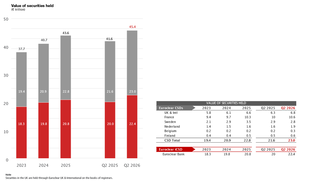 bar chart and table (value of securities held)