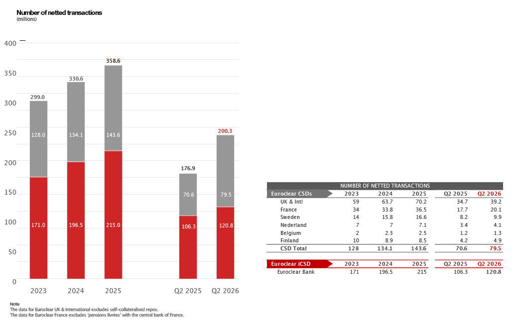 bar chart and table (number of netled transactions)
