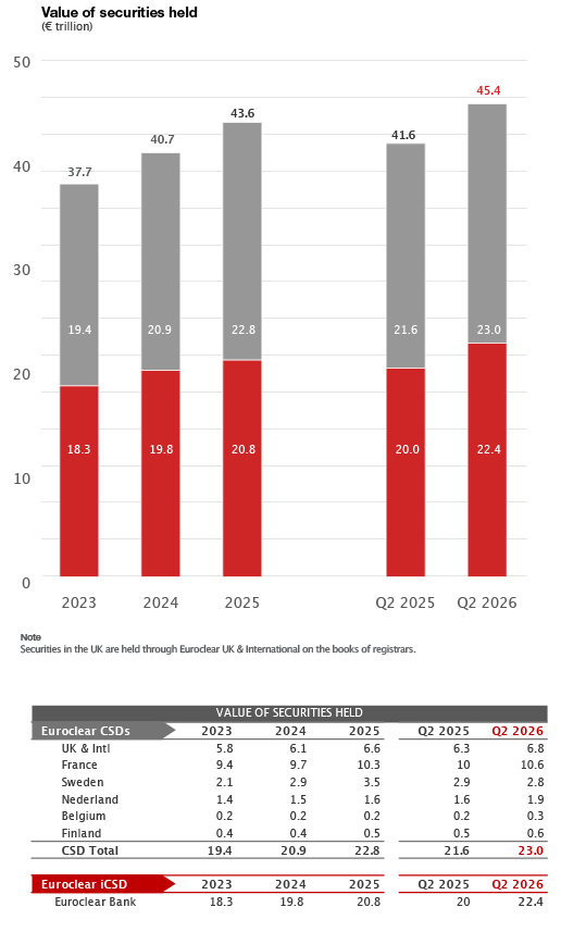 bar chart and table (value of securities held)