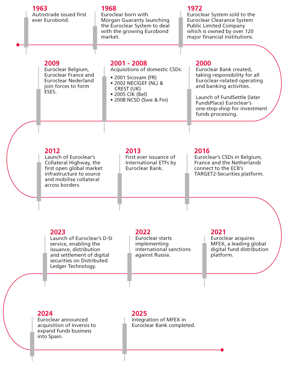 history euroclear