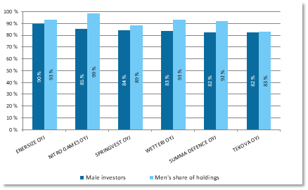 Listed companies with the highest proportion of male investors