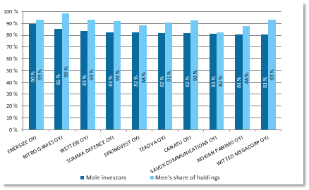 Listed companies with the highest proportion of male investors