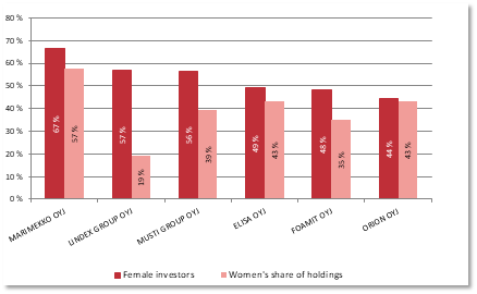 Listed companies with the highest proportion of female investors