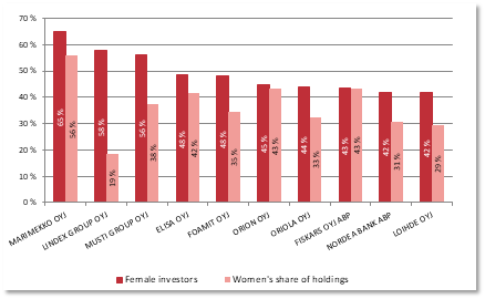 Listed companies with the highest proportion of female investors