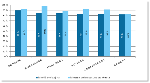 Yhtiöt, joissa eniten miesomistajia Yhtiöt, joissa eniten miesomistajia