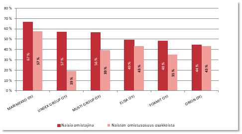 Yhtiöt, joissa eniten naisomistajia Yhtiöt, joissa eniten naisomistajia