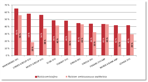 Yhtiöt, joissa eniten naisomistajia