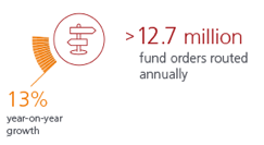 over 12.7 million fund orders routed annually