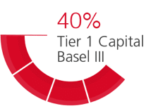 40% Tier 1 Capital Basel III