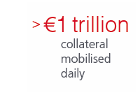 Over €1 trillion collateral mobilised daily
