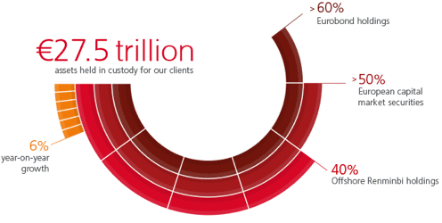 €27.5 trillion assets held in custody for our clients