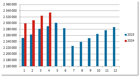 Development of the number of valid book-entry accounts