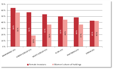 Listed companies with the highest proportion of female investors