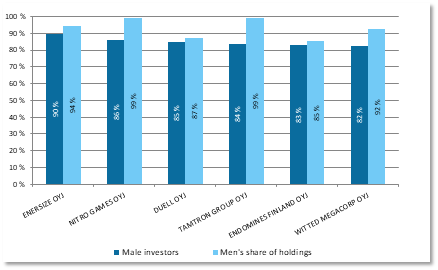 Listed companies with the highest proportion of male investors