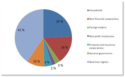 Distribution of share ownership in sectors