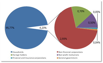 Distribution of shareholders in sectors