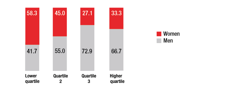 Proportion of Euroclear employees by pay quartiles