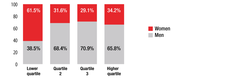 Proportion of Euroclear employees by pay quartiles