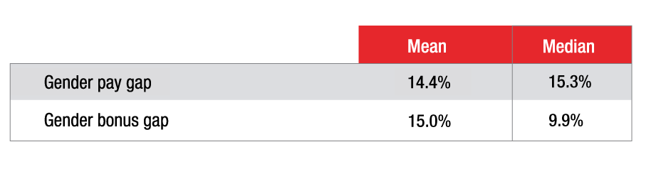 Gender pay and bonus gaps